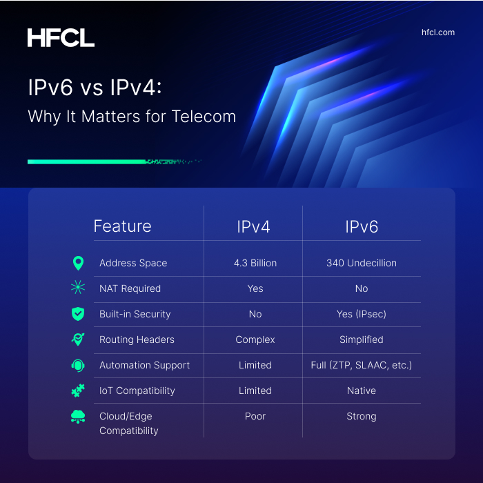 IPv6 vs IPv4 IPv6 vs IPv4